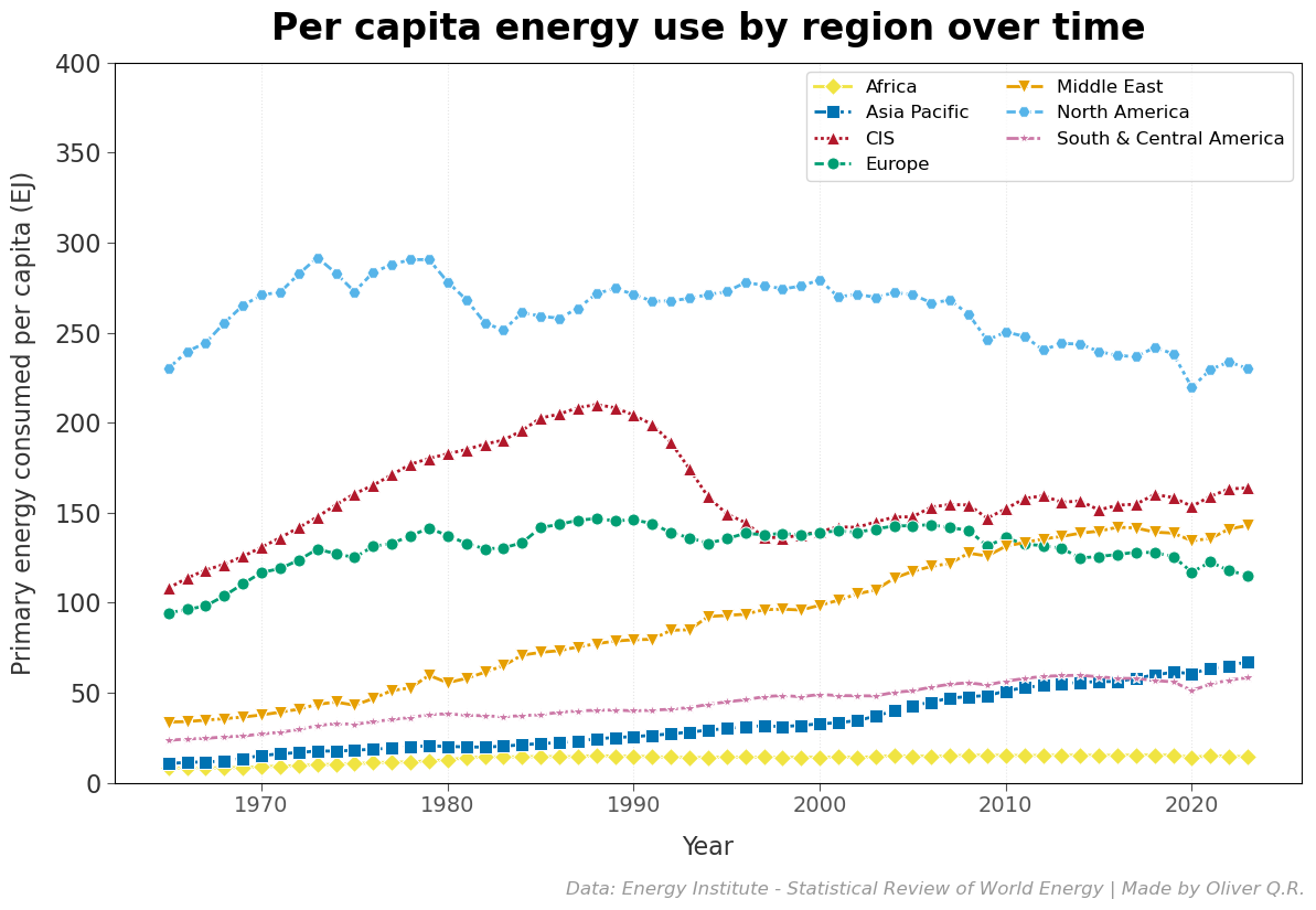 Primary energy consumption per capita by region over time